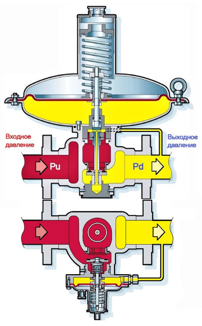 конструкция регуляторов серии RB 1700 и RB 1800